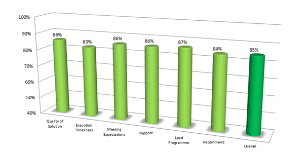 Emydex Overall Quality Satisfaction