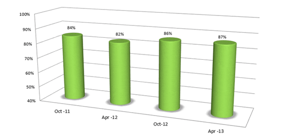 Satisfaction with Emydex Lead Programmers