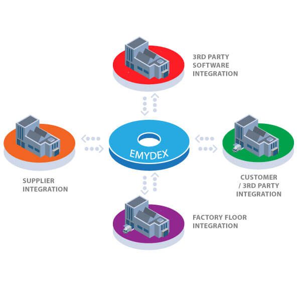 Emydex Business Logic Integration