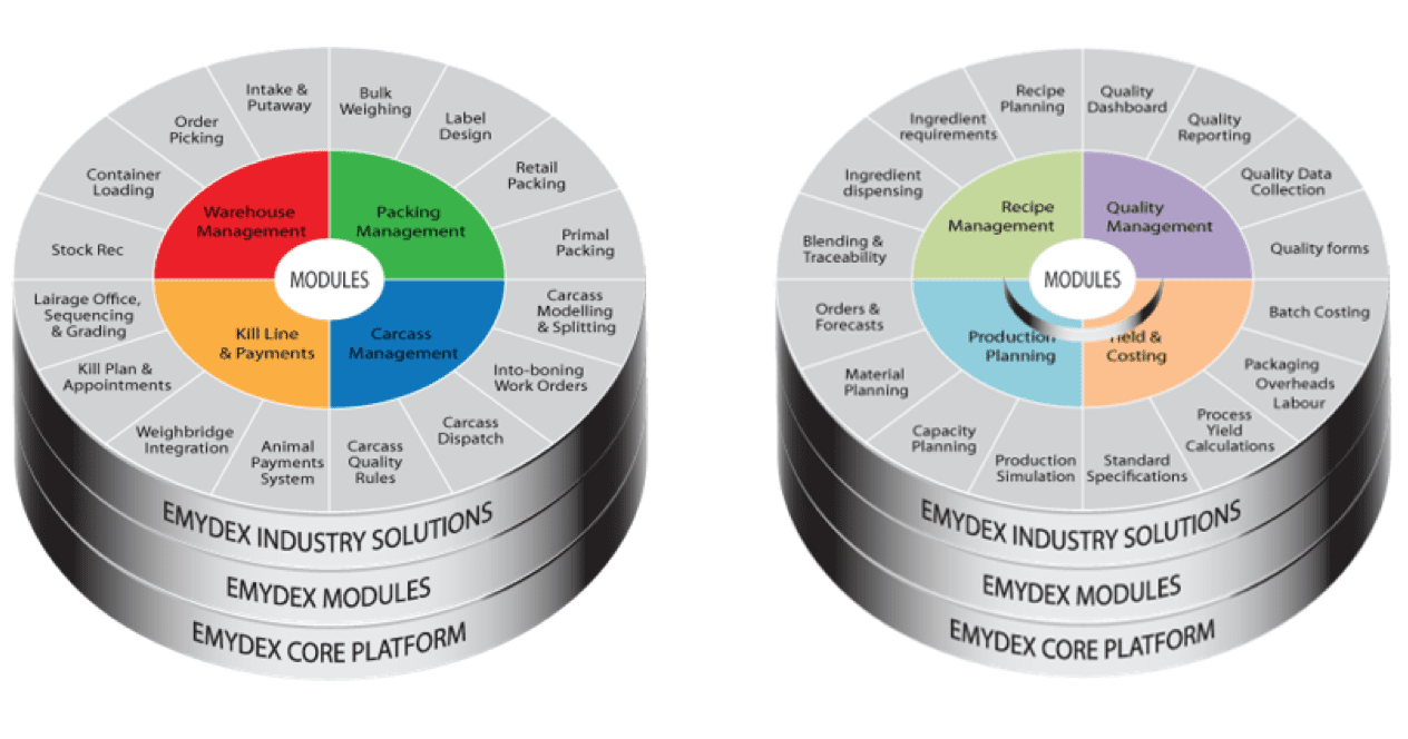 Emydex food processing software modules