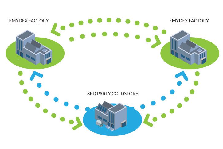 Emydex Software Module 3rd Party Integration